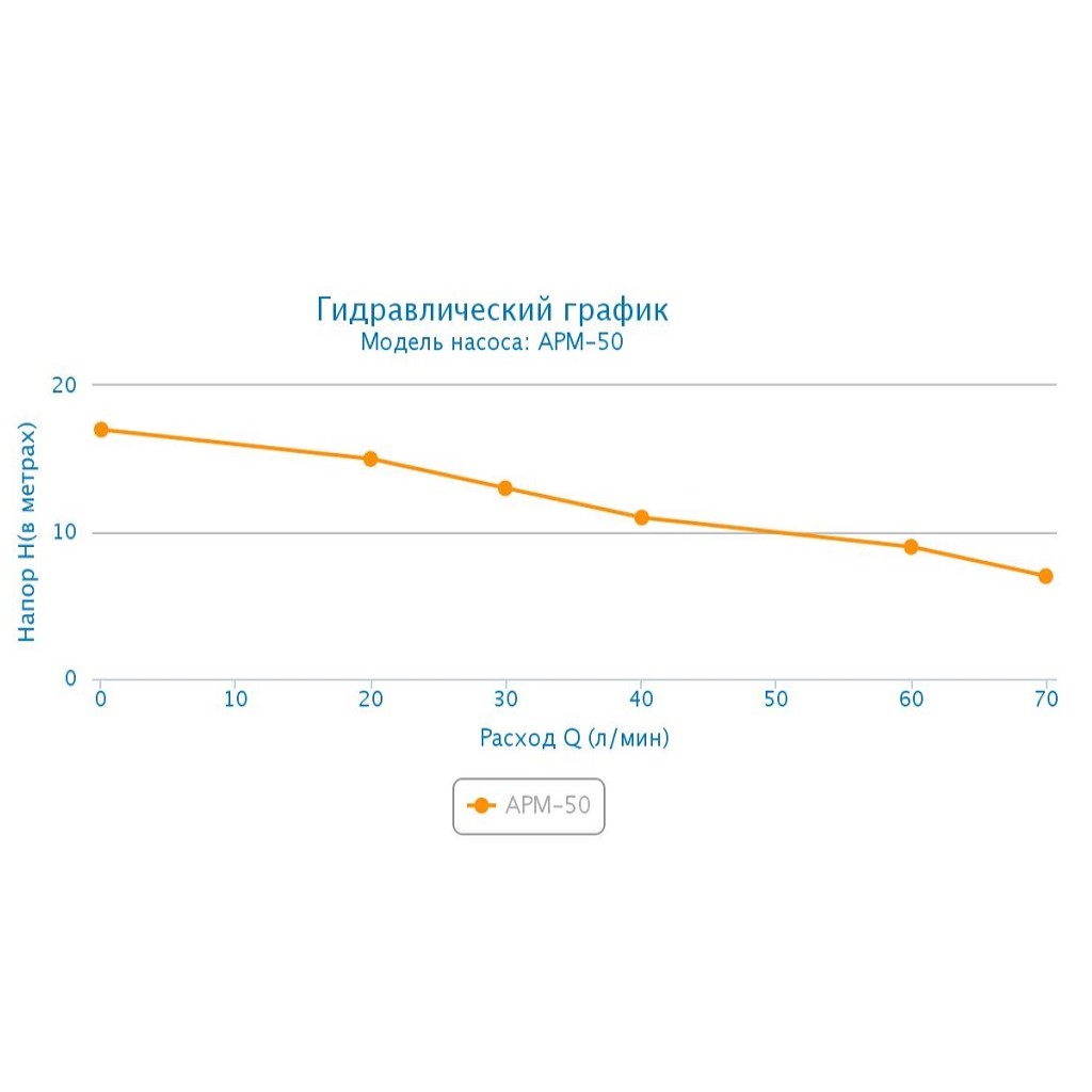 Поверхностный насос Aquario APM- 50