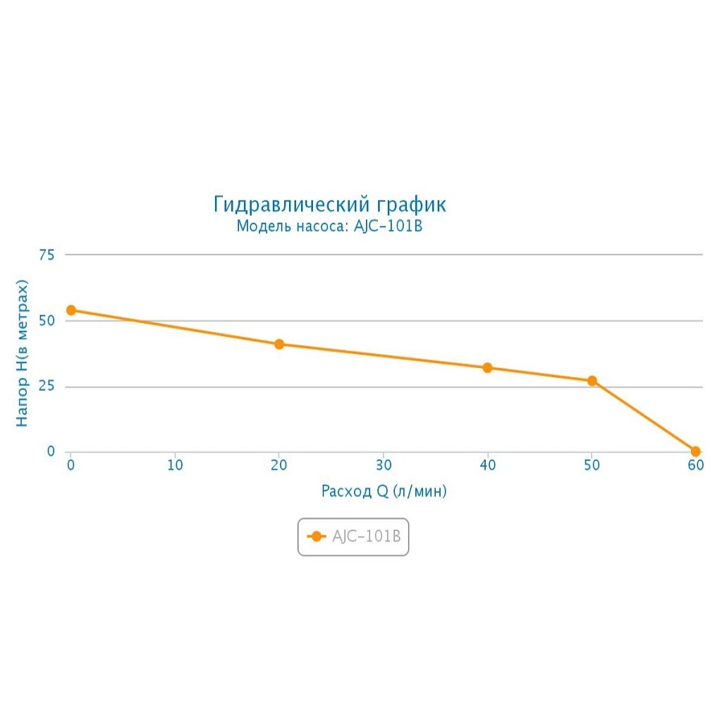 Поверхностный насос Aquario AJC-101B