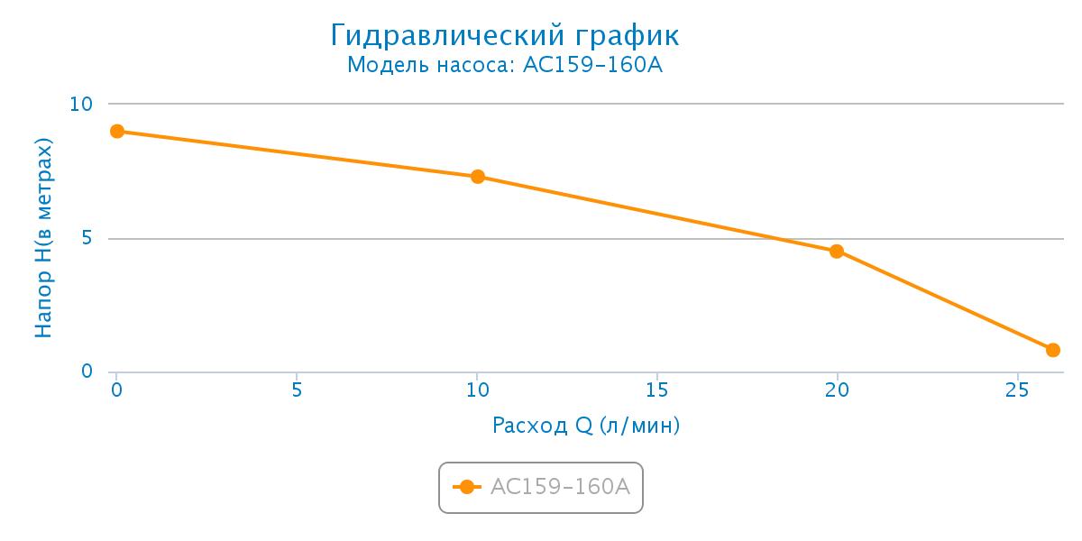 Насос для повышения давления, Aquario AC 159-160A