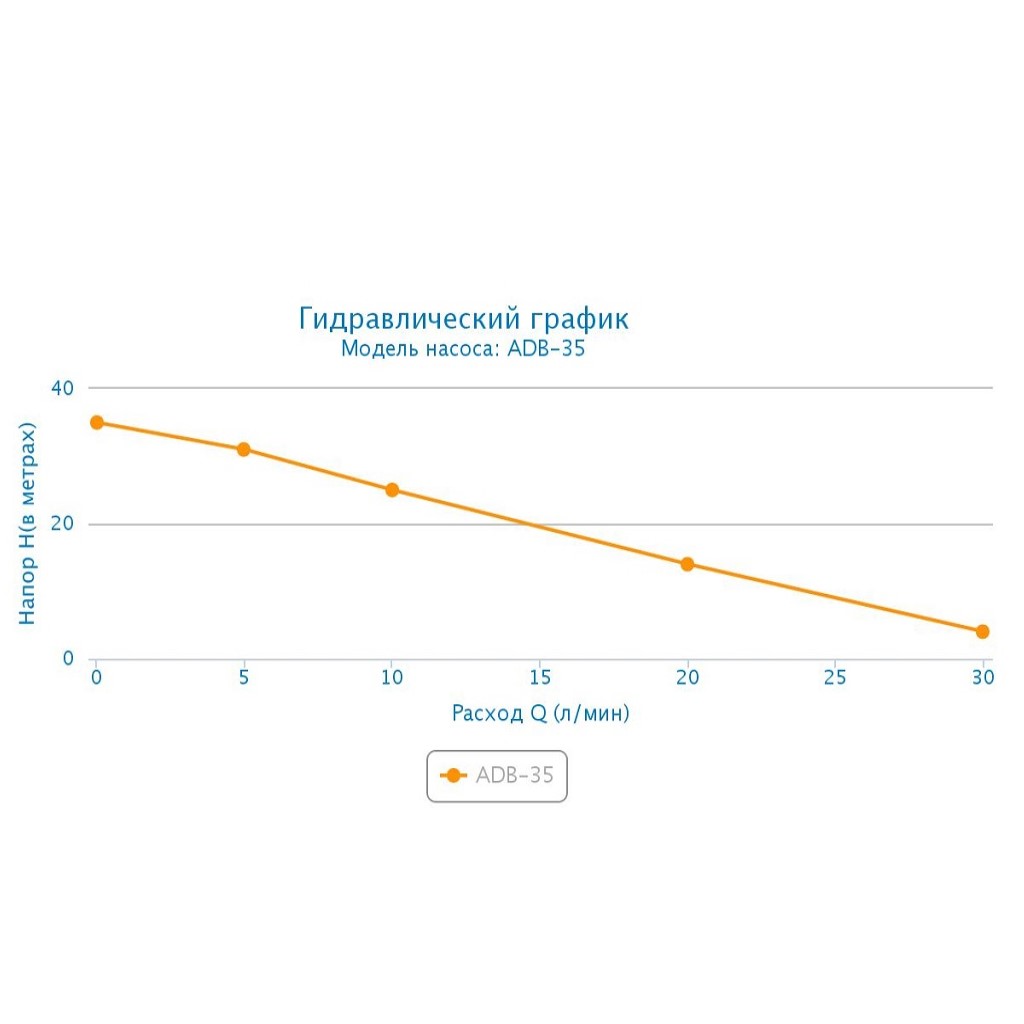 Поверхностный насос Aquario ADB-35