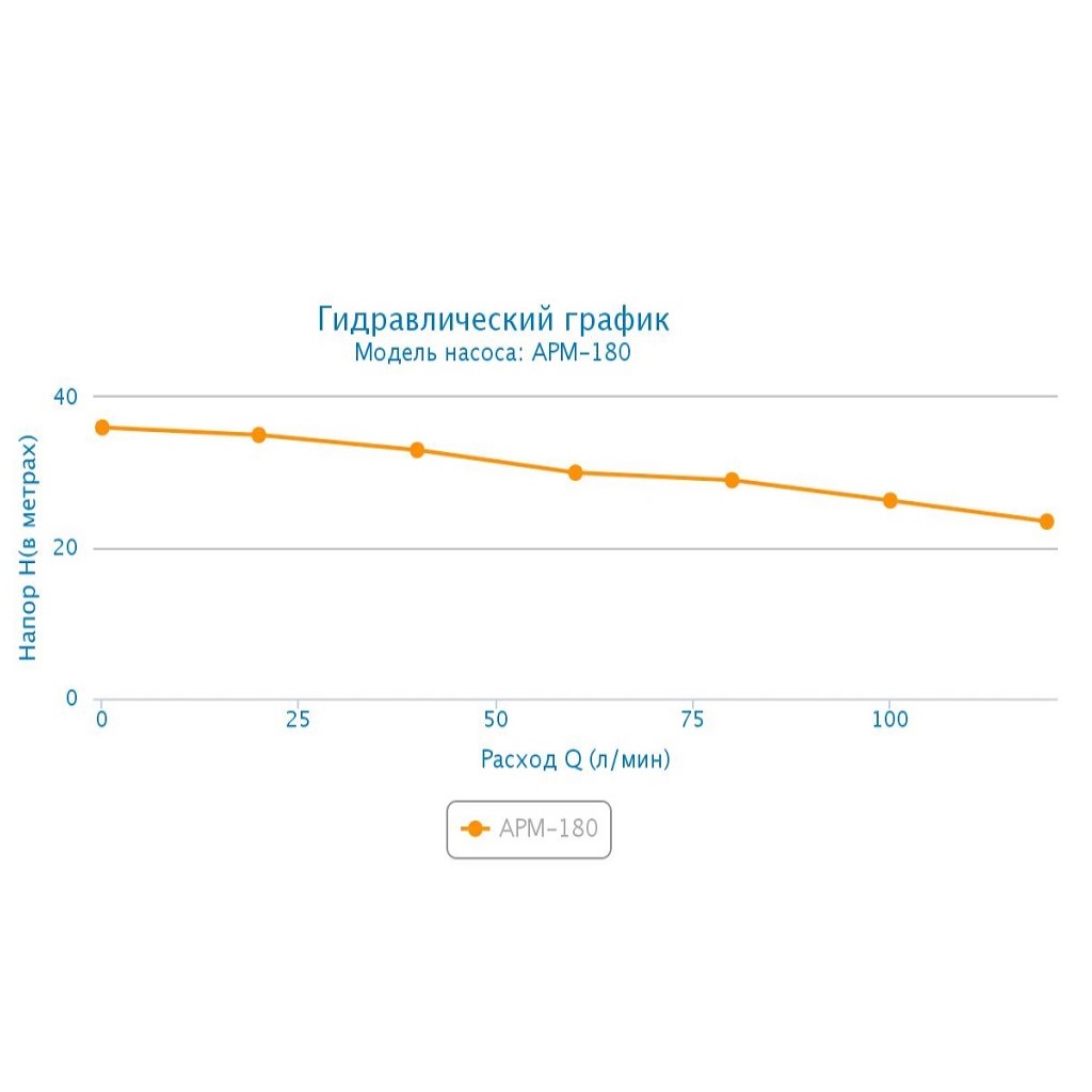 Поверхностный насос Aquario APM-180