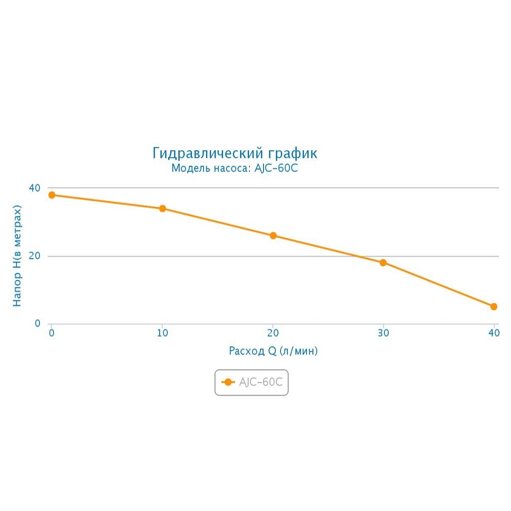 Поверхностный насос Aquario AJC-60С